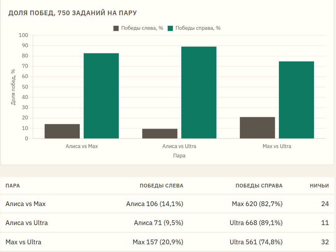 Arena-Hard: соревнование трех моделей